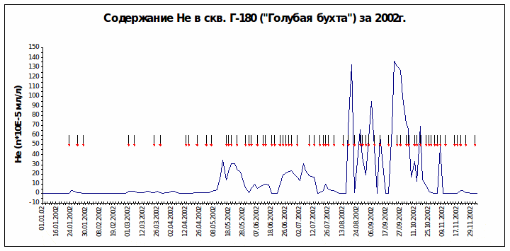Содержания гелия